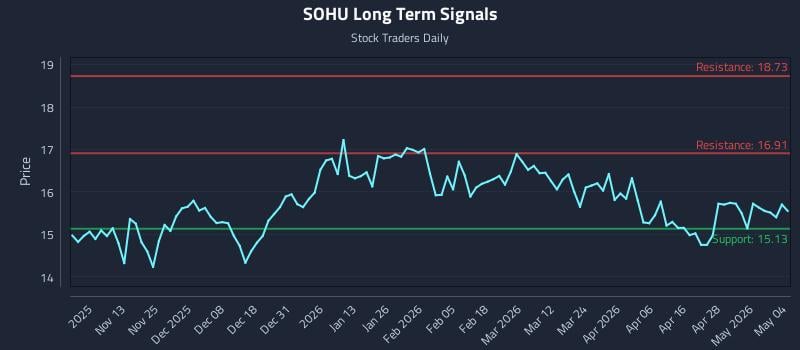 SOHU Long Term Analysis for May 4 2026