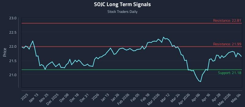 SOJC Long Term Analysis for May 4 2026