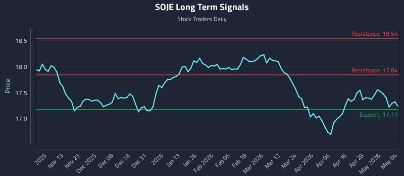 SOJE Long Term Analysis for May 4 2026