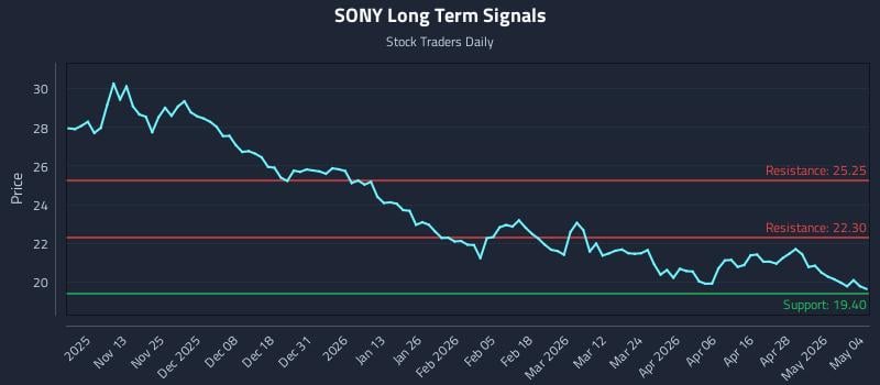 SONY Long Term Analysis for May 4 2026