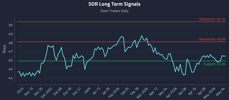 SOR Long Term Analysis for May 4 2026 SOR Long Term Analysis for May 4 2026