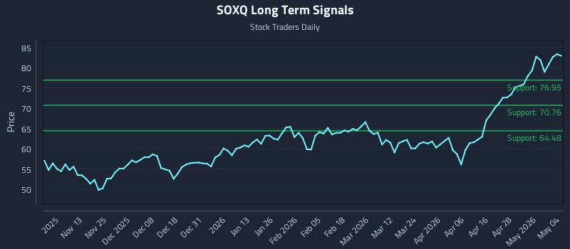 SOXQ Long Term Analysis for May 4 2026