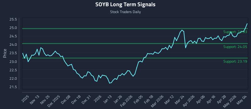 SOYB Long Term Analysis for May 4 2026