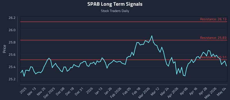 SPAB Long Term Analysis for May 4 2026
