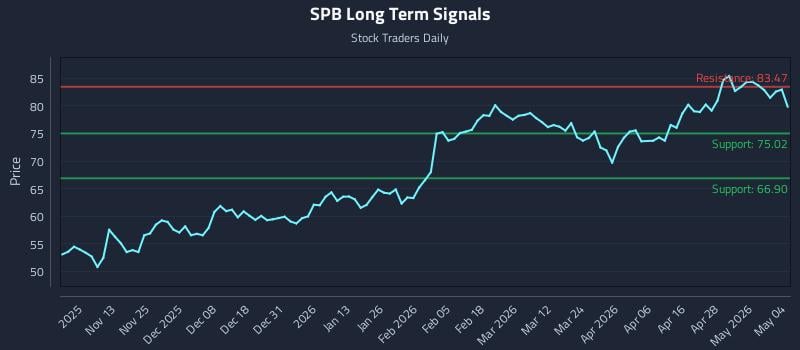 SPB Long Term Analysis for May 4 2026