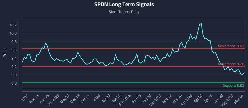 SPDN Long Term Analysis for May 4 2026