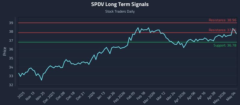 SPDV Long Term Analysis for May 4 2026