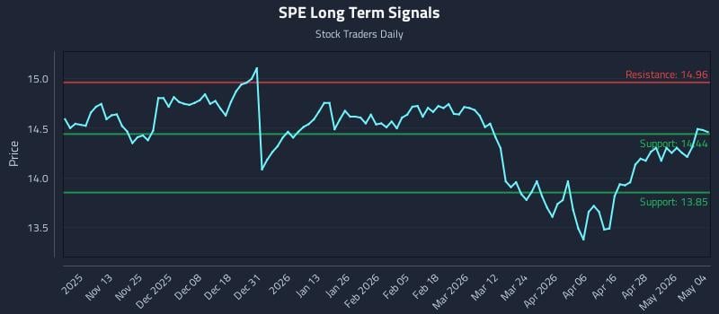 SPE Long Term Analysis for May 4 2026