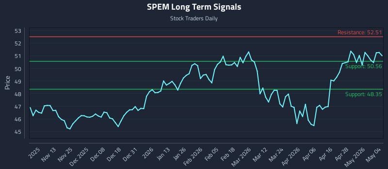 SPEM Long Term Analysis for May 4 2026