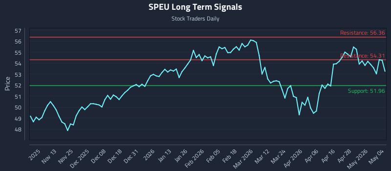 SPEU Long Term Analysis for May 4 2026