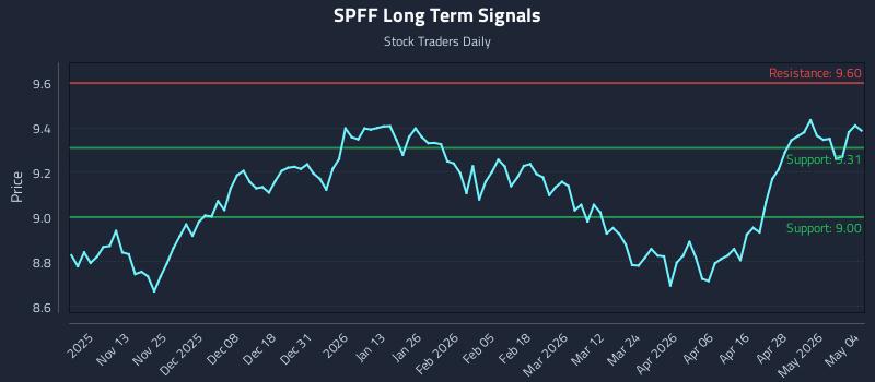 SPFF Long Term Analysis for May 4 2026