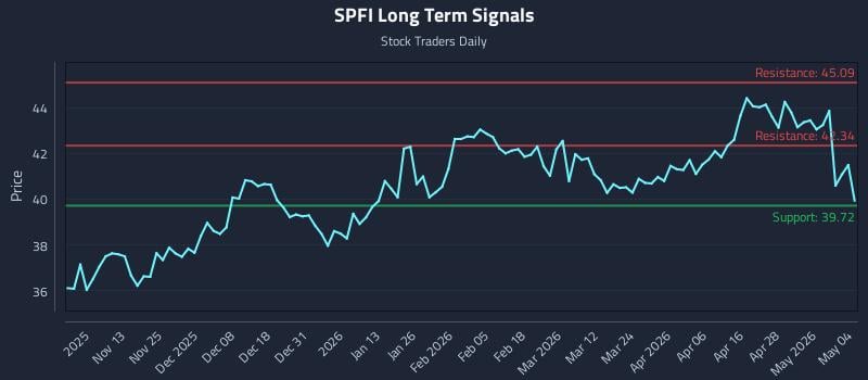 SPFI Long Term Analysis for May 4 2026