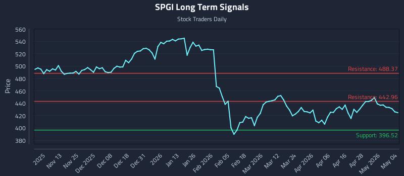 SPGI Long Term Analysis for May 4 2026