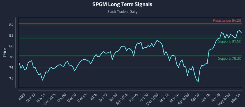 SPGM Long Term Analysis for May 4 2026