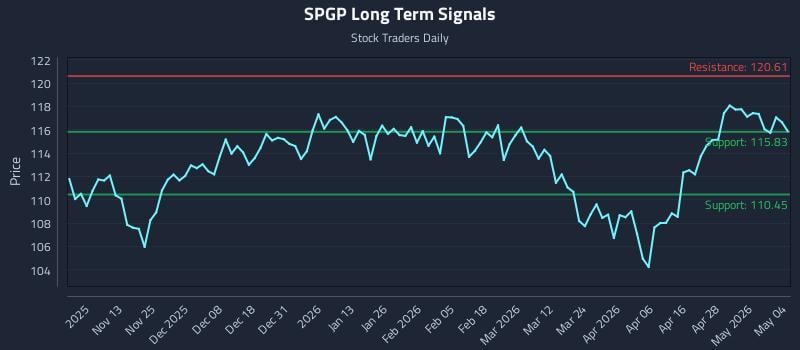 SPGP Long Term Analysis for May 4 2026