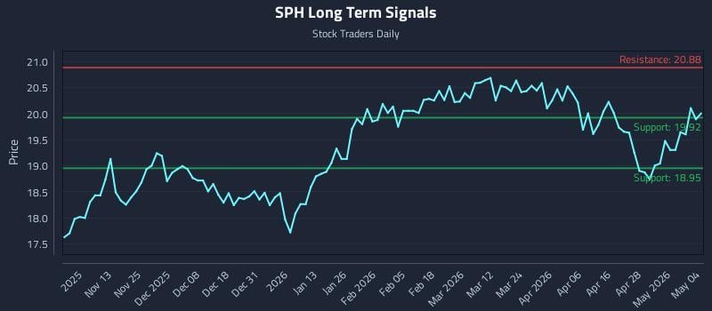 SPH Long Term Analysis for May 4 2026