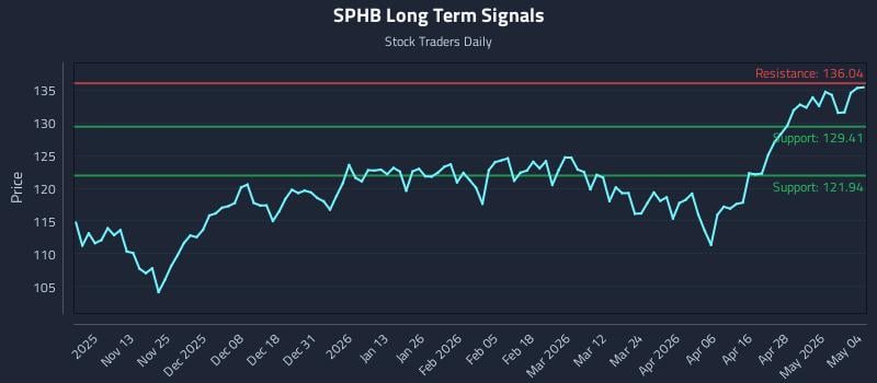 SPHB Long Term Analysis for May 4 2026
