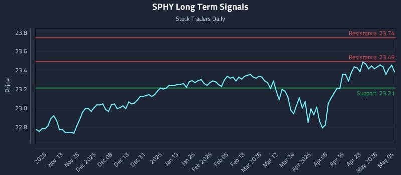 SPHY Long Term Analysis for May 4 2026