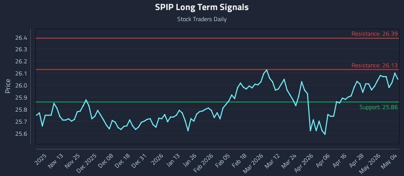 SPIP Long Term Analysis for May 4 2026