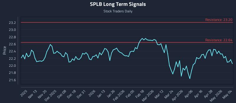 SPLB Long Term Analysis for May 4 2026