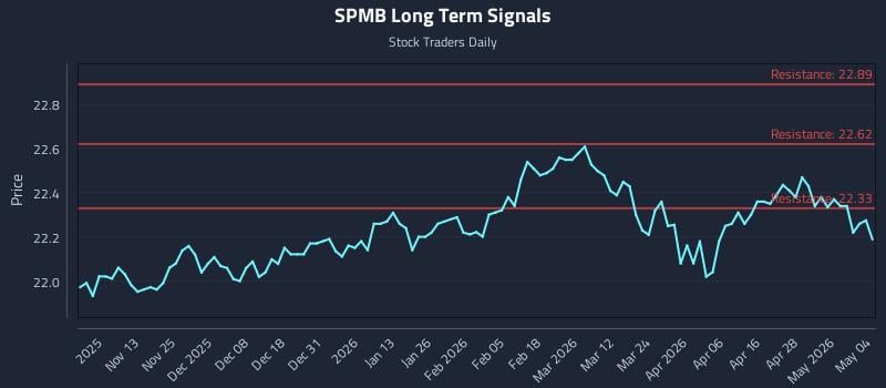 SPMB Long Term Analysis for May 4 2026