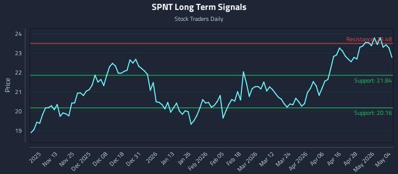SPNT Long Term Analysis for May 4 2026