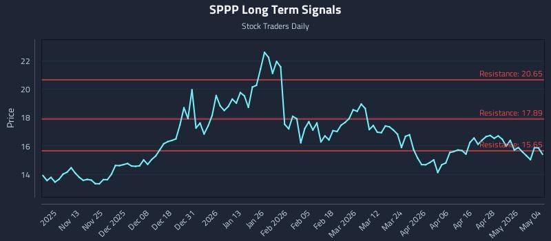 SPPP Long Term Analysis for May 4 2026