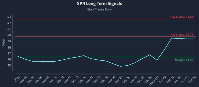 SPR Long Term Analysis for May 4 2026