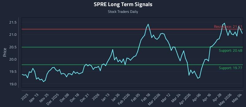 SPRE Long Term Analysis for May 4 2026 SPRE Long Term Analysis for May 4 2026