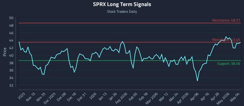 SPRX Long Term Analysis for May 4 2026