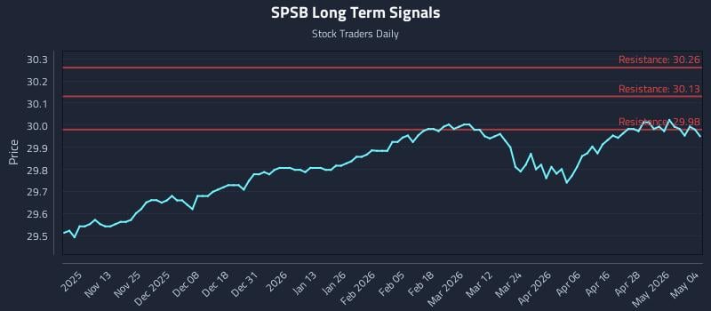 SPSB Long Term Analysis for May 4 2026