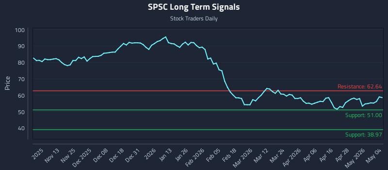 SPSC Long Term Analysis for May 4 2026