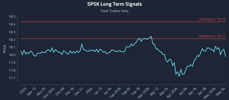 SPSK Long Term Analysis for May 4 2026