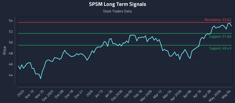 SPSM Long Term Analysis for May 4 2026