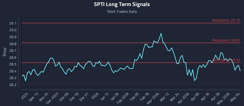 SPTI Long Term Analysis for May 4 2026