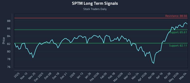 SPTM Long Term Analysis for May 4 2026