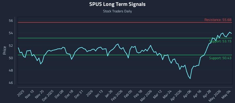 SPUS Long Term Analysis for May 4 2026