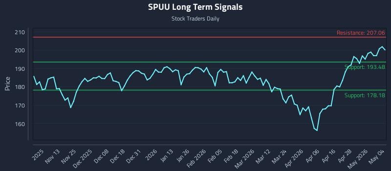 SPUU Long Term Analysis for May 4 2026