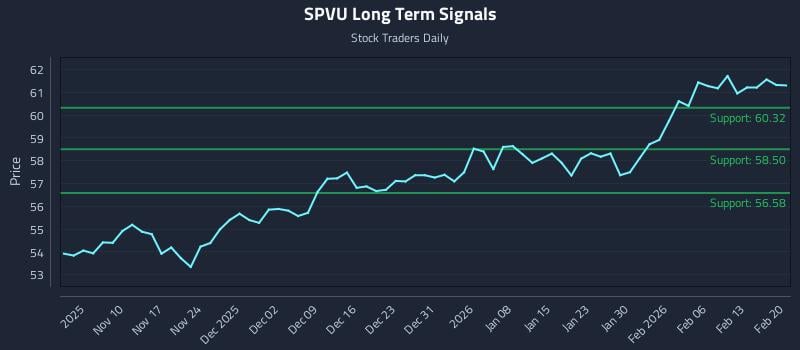 SPVU Long Term Analysis for May 4 2026