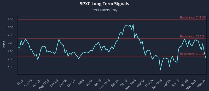 SPXC Long Term Analysis for May 4 2026