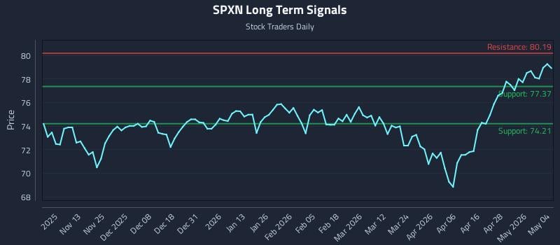 SPXN Long Term Analysis for May 4 2026