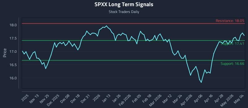 SPXX Long Term Analysis for May 4 2026