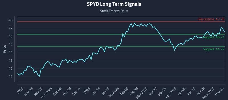 SPYD Long Term Analysis for May 4 2026
