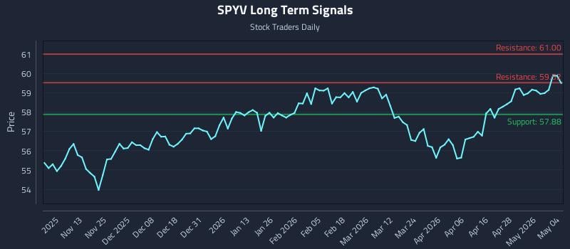 SPYV Long Term Analysis for May 4 2026