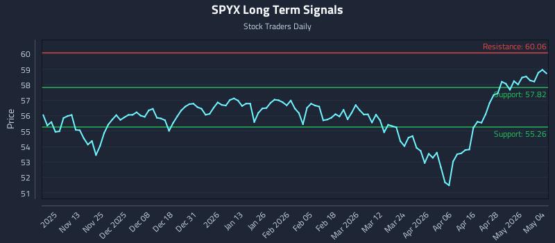 SPYX Long Term Analysis for May 4 2026