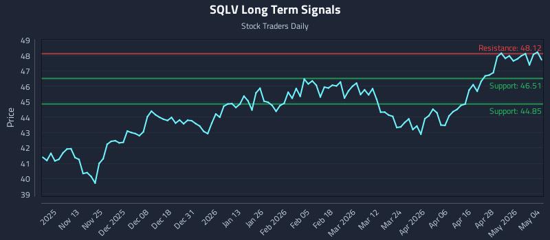 SQLV Long Term Analysis for May 4 2026
