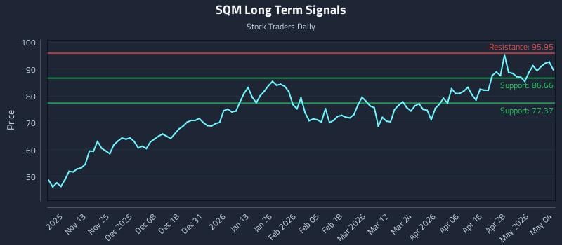 SQM Long Term Analysis for May 4 2026