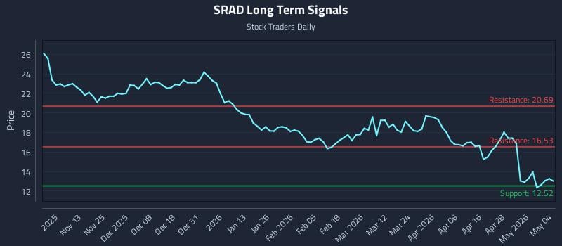 SRAD Long Term Analysis for May 4 2026