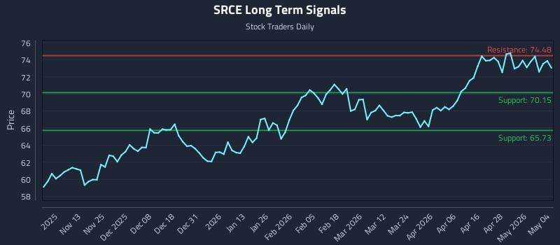 SRCE Long Term Analysis for May 4 2026