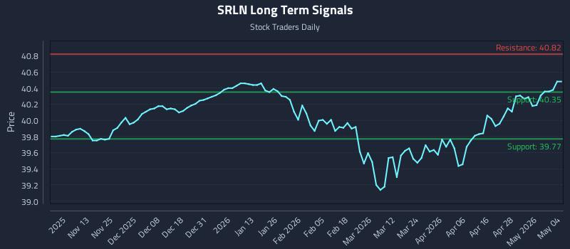 SRLN Long Term Analysis for May 4 2026